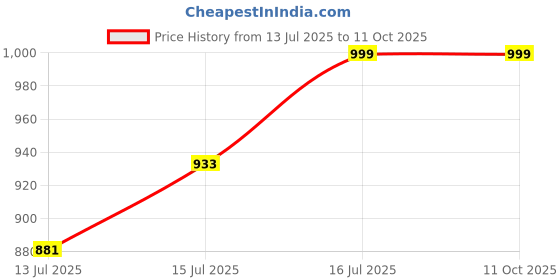 amazon.in rameshwaram fabrics 10-6 Dhoti for men Cotton, 4.5 Meter Dhoti with 2.25 Angwastra rameshwaram fabrics Price History Graph from 13 Jul 2025 to 10 Oct 2025