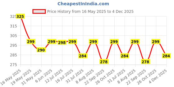 amazon.in rameshwaram fabrics 2.25 Mtr Cotton Lungi Dhoti for Men rameshwaram fabrics Price History Graph from 16 May 2025 to 4 Dec 2025