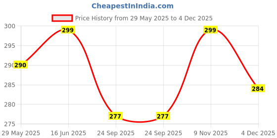 amazon.in rameshwaram fabrics 2.25 Mtr Cotton Lungi Dhoti for Men rameshwaram fabrics Price History Graph from 29 May 2025 to 4 Dec 2025