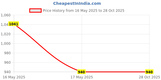 amazon.in rameshwaram fabrics 9-5 Silk Dhoti Set - Unstitched - Ideal for Puja, Tample, Festival rameshwaram fabrics Price History Graph from 16 May 2025 to 27 Oct 2025