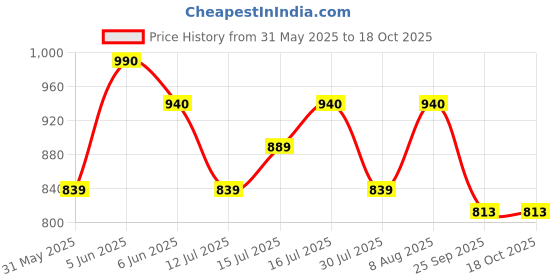 amazon.in rameshwaram fabrics 9-5 Silk Dhoti Set - Unstitched - Ideal for Puja, Tample, Festival rameshwaram fabrics Price History Graph from 31 May 2025 to 17 Oct 2025