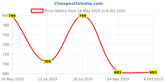 amazon.in rameshwaram fabrics Cotton Dhotis for Men - Readymade Dhoti Pant Only With Pocket and Elastic Waist rameshwaram fabrics Price History Graph from 16 May 2025 to 8 Oct 2025