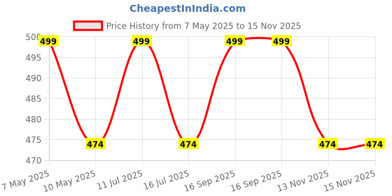 amazon.in rameshwaram fabrics Cotton Lungi - Dhoti for men, 2.25 Mtr (Dhoti Only) Color : White, Red, Yellow, Sandal, Bhagwa rameshwaram fabrics Price History Graph from 7 May 2025 to 13 Nov 2025