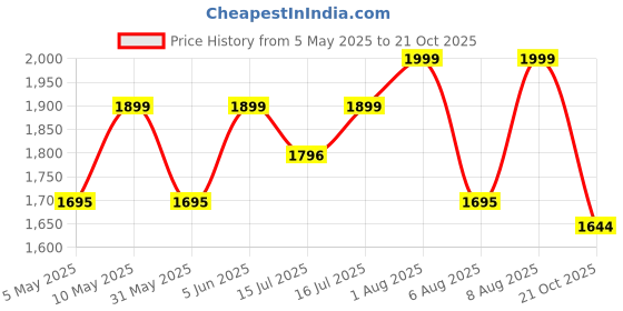amazon.in rameshwaram fabrics Cotton Silk Dhoti Kurta Set for Men with Stole, 3 Piece Set rameshwaram fabrics Price History Graph from 5 May 2025 to 21 Oct 2025