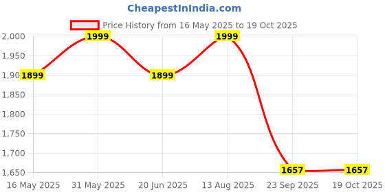 amazon.in rameshwaram fabrics Cotton Silk Dhoti Kurta Set for Men with Stole, 3 Piece Set rameshwaram fabrics Price History Graph from 16 May 2025 to 19 Oct 2025