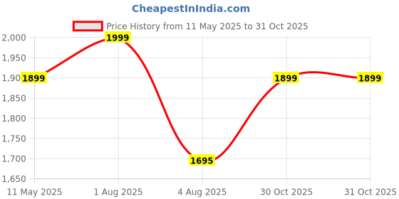 amazon.in rameshwaram fabrics Cotton Silk Dhoti Kurta Set for Men with Stole, 3 Piece Set rameshwaram fabrics Price History Graph from 11 May 2025 to 31 Oct 2025