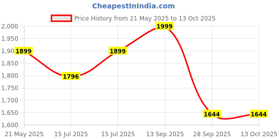 amazon.in rameshwaram fabrics Cotton Silk Dhoti Kurta Set for Men with Stole, 3 Piece Set rameshwaram fabrics Price History Graph from 21 May 2025 to 13 Oct 2025