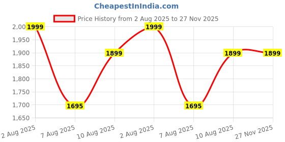 amazon.in rameshwaram fabrics Cotton Silk Dhoti Kurta Set for Men with Stole, 3 Piece Set rameshwaram fabrics Price History Graph from 2 Aug 2025 to 26 Nov 2025