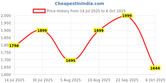 amazon.in rameshwaram fabrics Cotton Silk Dhoti Kurta Set for Men with Stole, 3 Piece Set rameshwaram fabrics Price History Graph from 14 Jul 2025 to 6 Oct 2025