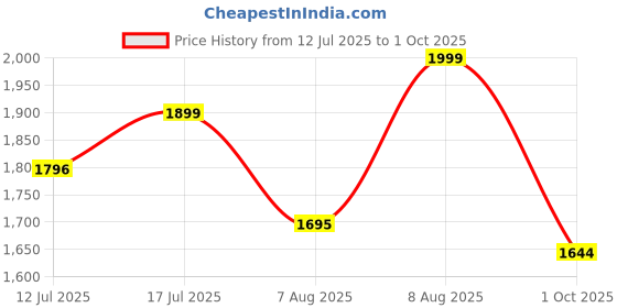 amazon.in rameshwaram fabrics Cotton Silk Dhoti Kurta Set for Men with Stole, 3 Piece Set rameshwaram fabrics Price History Graph from 12 Jul 2025 to 1 Oct 2025