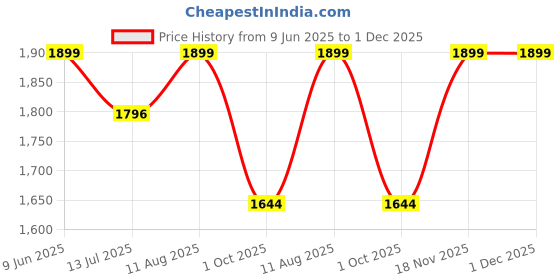 amazon.in rameshwaram fabrics Cotton Silk Dhoti Kurta Set for Men with Stole, 3 Piece Set rameshwaram fabrics Price History Graph from 9 Jun 2025 to 30 Nov 2025