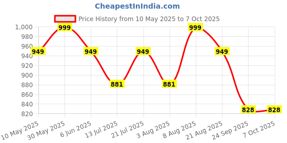 amazon.in rameshwaram fabrics Cotton Silk Kurta for men with Dhoti Style Pyjama Set rameshwaram fabrics Price History Graph from 10 May 2025 to 6 Oct 2025
