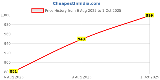 amazon.in rameshwaram fabrics Cotton Silk Kurta for men with Dhoti Style Pyjama Set rameshwaram fabrics Price History Graph from 6 Aug 2025 to 1 Oct 2025