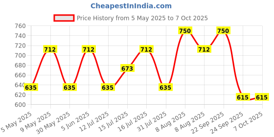 amazon.in rameshwaram fabrics Cream-Beige Color Cotton Silk Dhoti for men, Soft & Comfortable Fabrics, Pooja Dhoti Set with Angwastram 9-5 rameshwaram fabrics Price History Graph from 5 May 2025 to 7 Oct 2025
