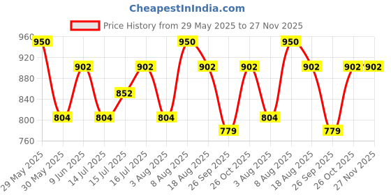 amazon.in rameshwaram fabrics Exquisite Silk Pattu Panchalu: Unstitched Dhoti for Men with Stole - Ideal for Pooja and Special Occasions rameshwaram fabrics Price History Graph from 29 May 2025 to 26 Nov 2025