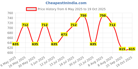 amazon.in rameshwaram fabrics Men's Dhoti 4 Meter + 2.25 Meter Cotton Snow White dhoti for pooja 9X5 rameshwaram fabrics Price History Graph from 6 May 2025 to 17 Oct 2025
