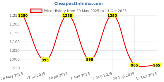 amazon.in rameshwaram fabrics Men's Dhoti Set (ready_to_wear_readymade_dhoti_pant_Silk) rameshwaram fabrics Price History Graph from 29 May 2025 to 10 Oct 2025