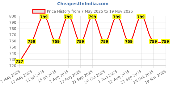 amazon.in rameshwaram fabrics Men's Ethnic Cotton Dhoti 2.25 Meter and Half Sleeve Shirt Combo Set rameshwaram fabrics Price History Graph from 7 May 2025 to 18 Nov 2025