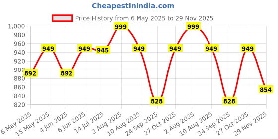 amazon.in rameshwaram fabrics Mens Ready to Wear Silk Dhoti with Angwastra Set - Pocket Dhothi rameshwaram fabrics Price History Graph from 6 May 2025 to 29 Nov 2025