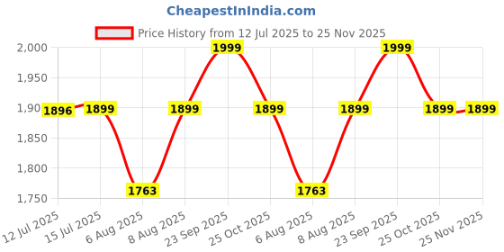 amazon.in rameshwaram fabrics Men's Readymade dhoti for men with Banarasi Jaquard Kurta and Stole, Suitable for Marriage, Pooja, Gift rameshwaram fabrics Price History Graph from 12 Jul 2025 to 24 Nov 2025