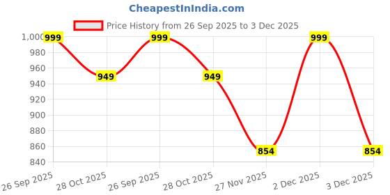 amazon.in rameshwaram fabrics Men's Readymade Elastic Cotton Silk Dhoti for men, Free Size, Pre-Stitched, Ready-to-wear- Gents Dhoti, Matche with Kurta rameshwaram fabrics Price History Graph from 26 Sep 2025 to 3 Dec 2025