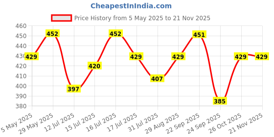 amazon.in rameshwaram fabrics Men's Readymade Elastic Cotton Silk Dhoti for men, Free Size (Ready-to-wear-Dhoti) rameshwaram fabrics Price History Graph from 5 May 2025 to 18 Nov 2025