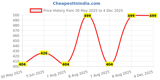 amazon.in rameshwaram fabrics Men's Readymade Elastic Cotton Silk Dhoti for men, Free Size (Ready-to-wear-Dhoti) rameshwaram fabrics Price History Graph from 30 May 2025 to 3 Dec 2025