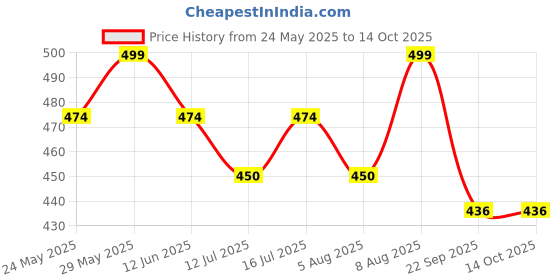 amazon.in rameshwaram fabrics Men's Readymade Elastic Silk Dhoti, Comfortable Pre-Stitched Dhothi rameshwaram fabrics Price History Graph from 24 May 2025 to 13 Oct 2025