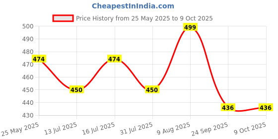 amazon.in rameshwaram fabrics Men's Readymade Elastic Silk Dhoti, Comfortable Pre-Stitched Dhothi rameshwaram fabrics Price History Graph from 25 May 2025 to 8 Oct 2025