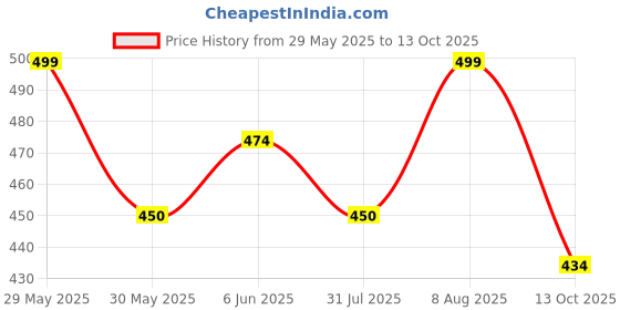 amazon.in rameshwaram fabrics Men's Readymade Elastic Silk Dhoti, Comfortable Pre-Stitched Dhothi rameshwaram fabrics Price History Graph from 29 May 2025 to 13 Oct 2025