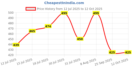 amazon.in rameshwaram fabrics Men's Readymade Elastic Silk Dhoti, Comfortable Pre-Stitched Dhothi 2628 rameshwaram fabrics Price History Graph from 12 Jul 2025 to 11 Oct 2025