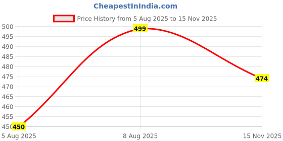 amazon.in rameshwaram fabrics Men's Readymade Elastic Silk Dhoti, Comfortable Pre-Stitched Dhothi (White, Wiast Size - 28 to 30 X 42 Length) rameshwaram fabrics Price History Graph from 5 Aug 2025 to 15 Nov 2025