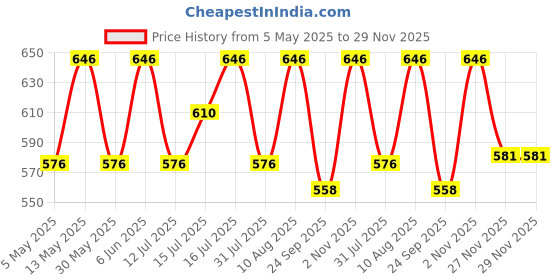 amazon.in rameshwaram fabrics Men's Silk Dhoti for Men Gold or Tusser Color rameshwaram fabrics Price History Graph from 5 May 2025 to 29 Nov 2025