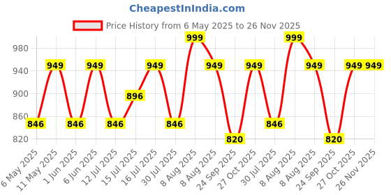 amazon.in rameshwaram fabrics Men's Silk Dhoti Towel Set (silk_dhoti_for_men_unstitched_small_border) rameshwaram fabrics Price History Graph from 6 May 2025 to 26 Nov 2025
