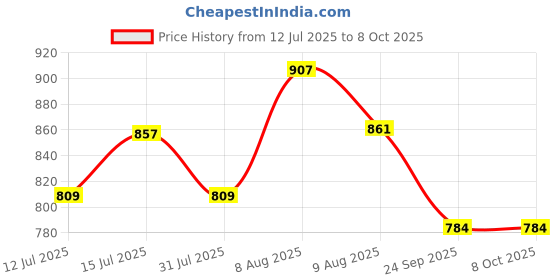 amazon.in rameshwaram fabrics Men's Silk Ready to Wear Dhoti for men (Readymade Dhoti Pant with Dupatta), Suitable with Kurta, Free Size rameshwaram fabrics Price History Graph from 12 Jul 2025 to 8 Oct 2025