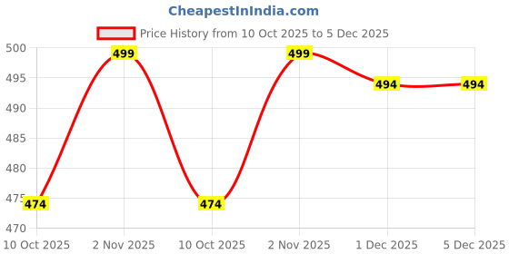 amazon.in rameshwaram fabrics Men's Stiched Cotton Welcro Dhoti with pocket rameshwaram fabrics Price History Graph from 10 Oct 2025 to 4 Dec 2025