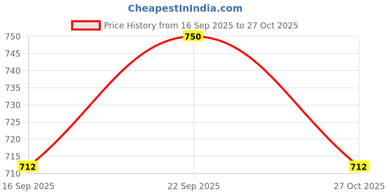 amazon.in rameshwaram fabrics Men's Stole, Fabric : Silk, Angwastra only 2.0 Mtr Paithani rameshwaram fabrics Price History Graph from 16 Sep 2025 to 27 Oct 2025