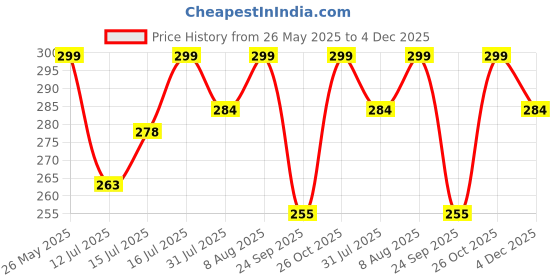 amazon.in rameshwaram fabrics Pyjamas for men - Cotton - White (Fit for 28-38 Inch Waist) rameshwaram fabrics Price History Graph from 26 May 2025 to 4 Dec 2025