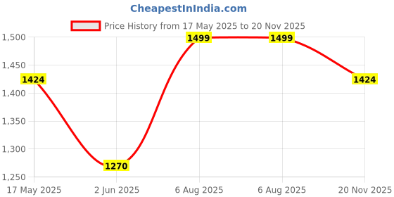 amazon.in rameshwaram fabrics Readymade Dhoti Pant for Men with Silk Kurta and Stole Stole, Colourfull Dhoti Kurta Set rameshwaram fabrics Price History Graph from 17 May 2025 to 20 Nov 2025
