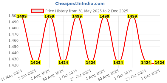 amazon.in rameshwaram fabrics Readymade Dhoti Pant for Men with Silk Kurta and Stole Stole, Colourfull Dhoti Kurta Set rameshwaram fabrics Price History Graph from 31 May 2025 to 2 Dec 2025