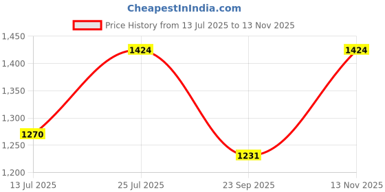 amazon.in rameshwaram fabrics Readymade Dhoti Pant for Men with Silk Kurta and Stole Stole, Colourfull Dhoti Kurta Set rameshwaram fabrics Price History Graph from 13 Jul 2025 to 13 Nov 2025