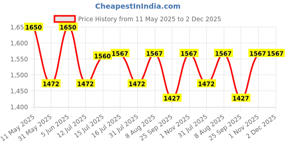 amazon.in rameshwaram fabrics Silk Dhoti for men, Paithani Border Unstitched Dhoti Set, Suitable for Tample, Festival, Marriage rameshwaram fabrics Price History Graph from 11 May 2025 to 2 Dec 2025