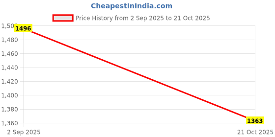 amazon.in rameshwaram fabrics Silk Dhoti for men, Paithani Border Unstitched Dhoti Set, Suitable for Tample, Festival, Marriage rameshwaram fabrics Price History Graph from 2 Sep 2025 to 21 Oct 2025