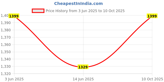 amazon.in rameshwaram fabrics Silk Dhoti Kurta for men with Dupatta, Readymade Ready to Wear Pajama Dhoti with Kurta and Stole rameshwaram fabrics Price History Graph from 3 Jun 2025 to 10 Oct 2025
