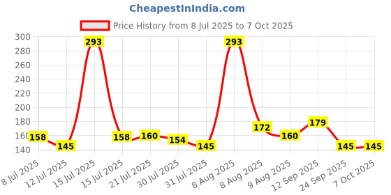 amazon.in Ramex Multipurpose Metal Oil Can, Oil Can Pump Oiler with 2 Spouts, fixed and flexible, for All Lubrication Need of Car, Bike, Machine & Industrial use -1/2 Pint Capacity. Glossy Blue & Yellow Oil Can Price History Graph from 8 Jul 2025 to 7 Oct 2025