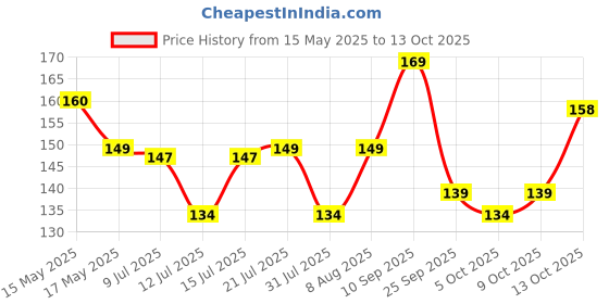 amazon.in Ramex Oil Can, Oil Can For Vehicles, Multipurpose Metal Oil Can Pump Oiler Large Flexible Spout, For All Lubrication Need Of Car, Bikes, Machines And Industrial Use -1/2 Pint Capacity. Blue & Yellow Oil Can 237ml, Oil Dispenser ramex Price History Graph from 15 May 2025 to 9 Oct 2025