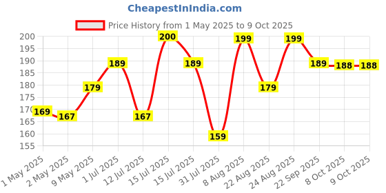 amazon.in rusabl Ramie Bath Loofah for Body Deep Cleansing and Scrubbing (Pack of 1, Oval) Reusable Exfoliating Scrub Sponge, Made of Natural Fibre, Scrubber for Unisex, Cleanses and Gently Exfoliates Skin rusabl Price History Graph from 1 May 2025 to 9 Oct 2025