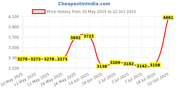 amazon.in Ramik 000550 Rodent Bait Station Price History Graph from 10 May 2025 to 22 Oct 2025