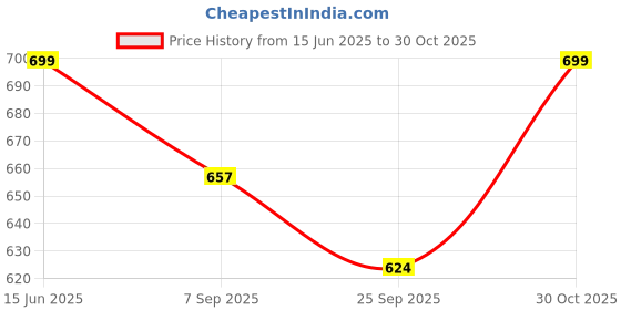 amazon.in Ramkuwar with device of R Olive Oil Dispenser, Stainless Steel Protecting 500ml Drip-Free Vinegar and Soy Sauce Bottle Set for Kitchen 500ml Steel - Pack 2 Price History Graph from 15 Jun 2025 to 30 Oct 2025