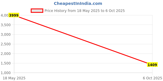 amazon.in Ramley Products Hidden Camera Detector - Portable Hidden Device - Bug Camera- Personal Safety Sound Alarm Price History Graph from 18 May 2025 to 6 Oct 2025
